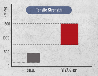 Tensile Strength